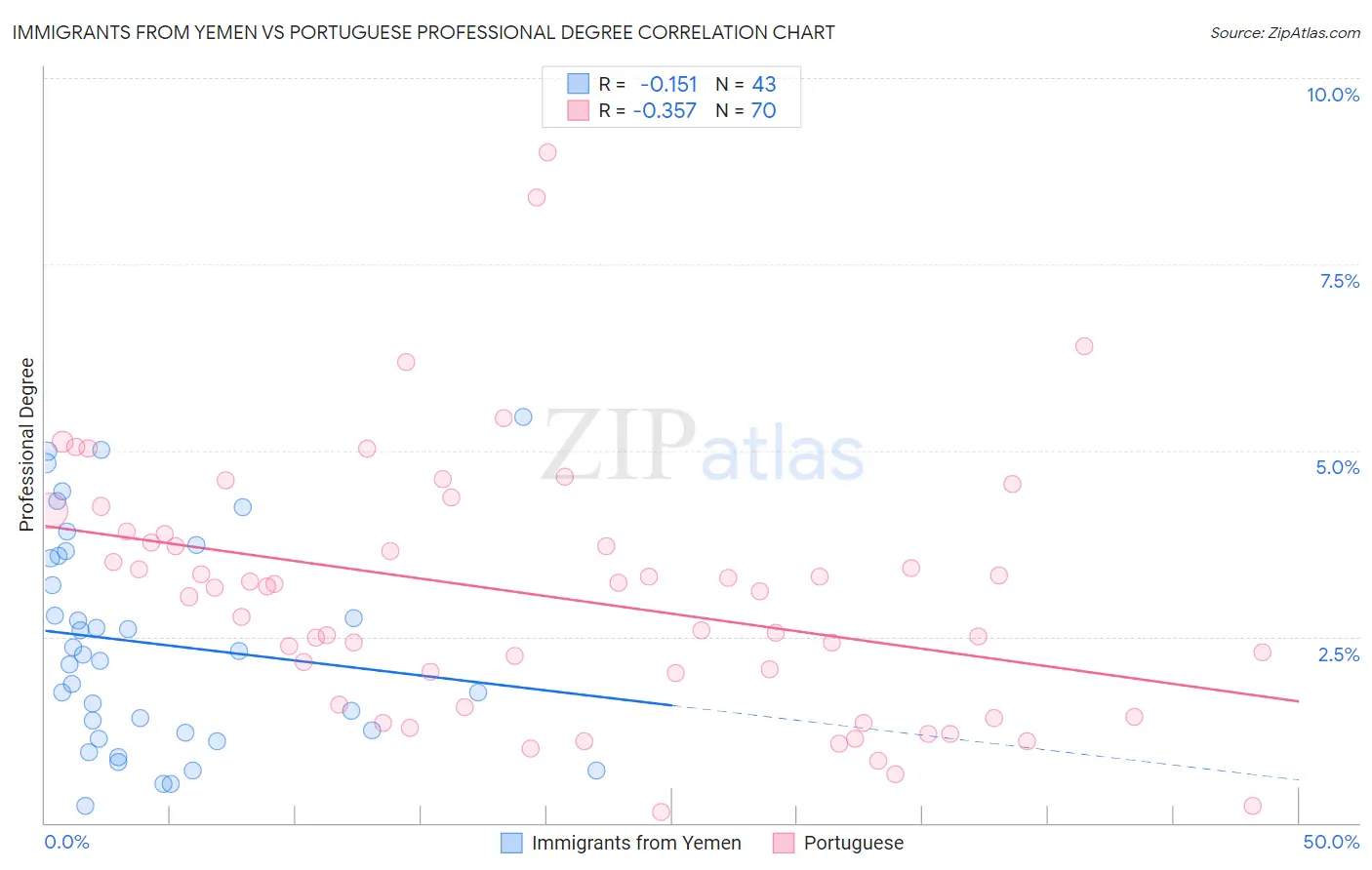 Immigrants from Yemen vs Portuguese Professional Degree