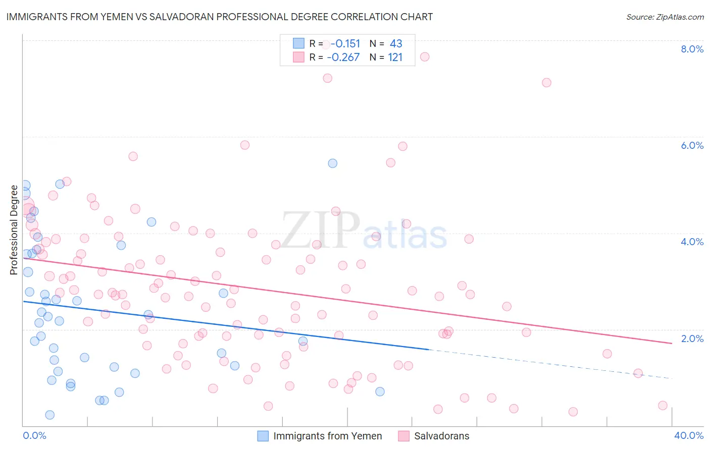 Immigrants from Yemen vs Salvadoran Professional Degree