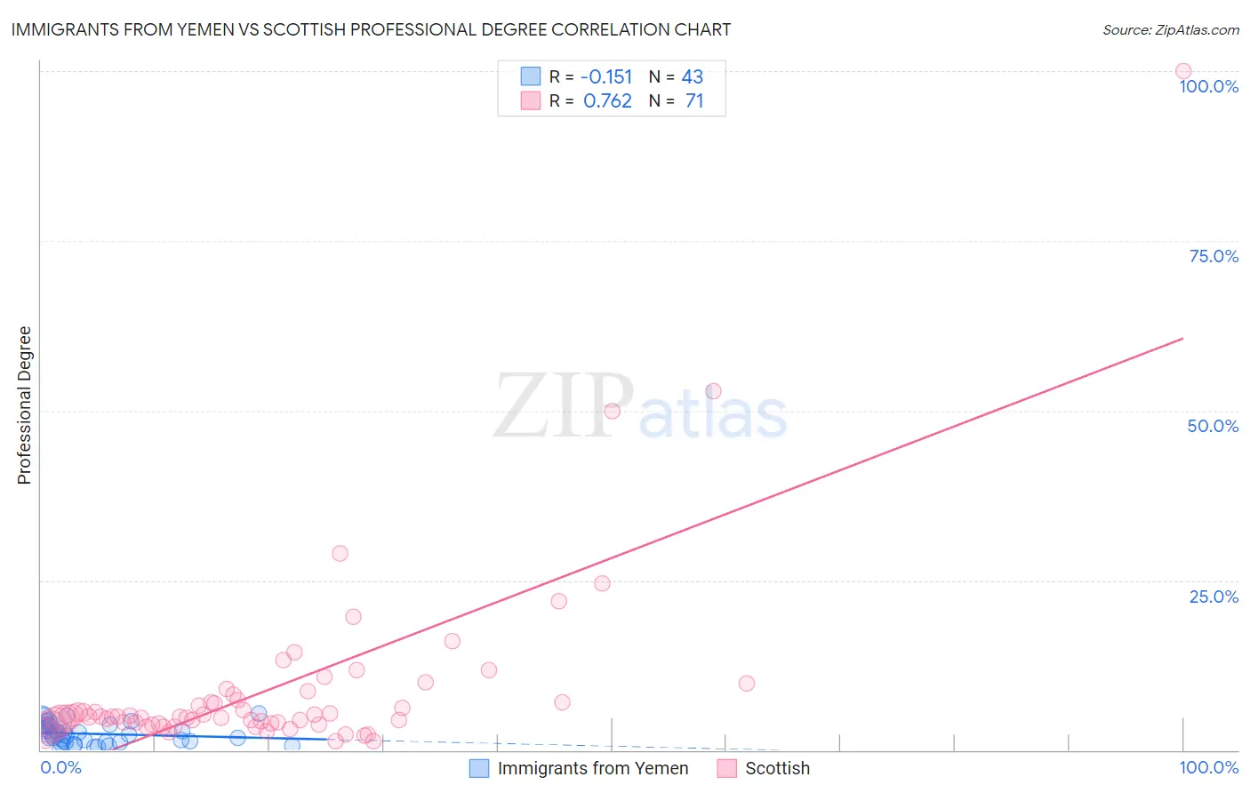 Immigrants from Yemen vs Scottish Professional Degree