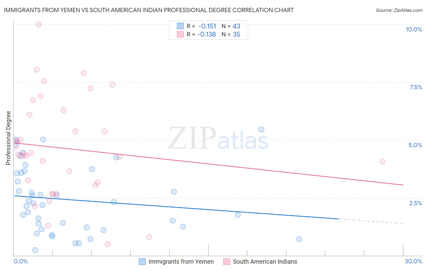 Immigrants from Yemen vs South American Indian Professional Degree