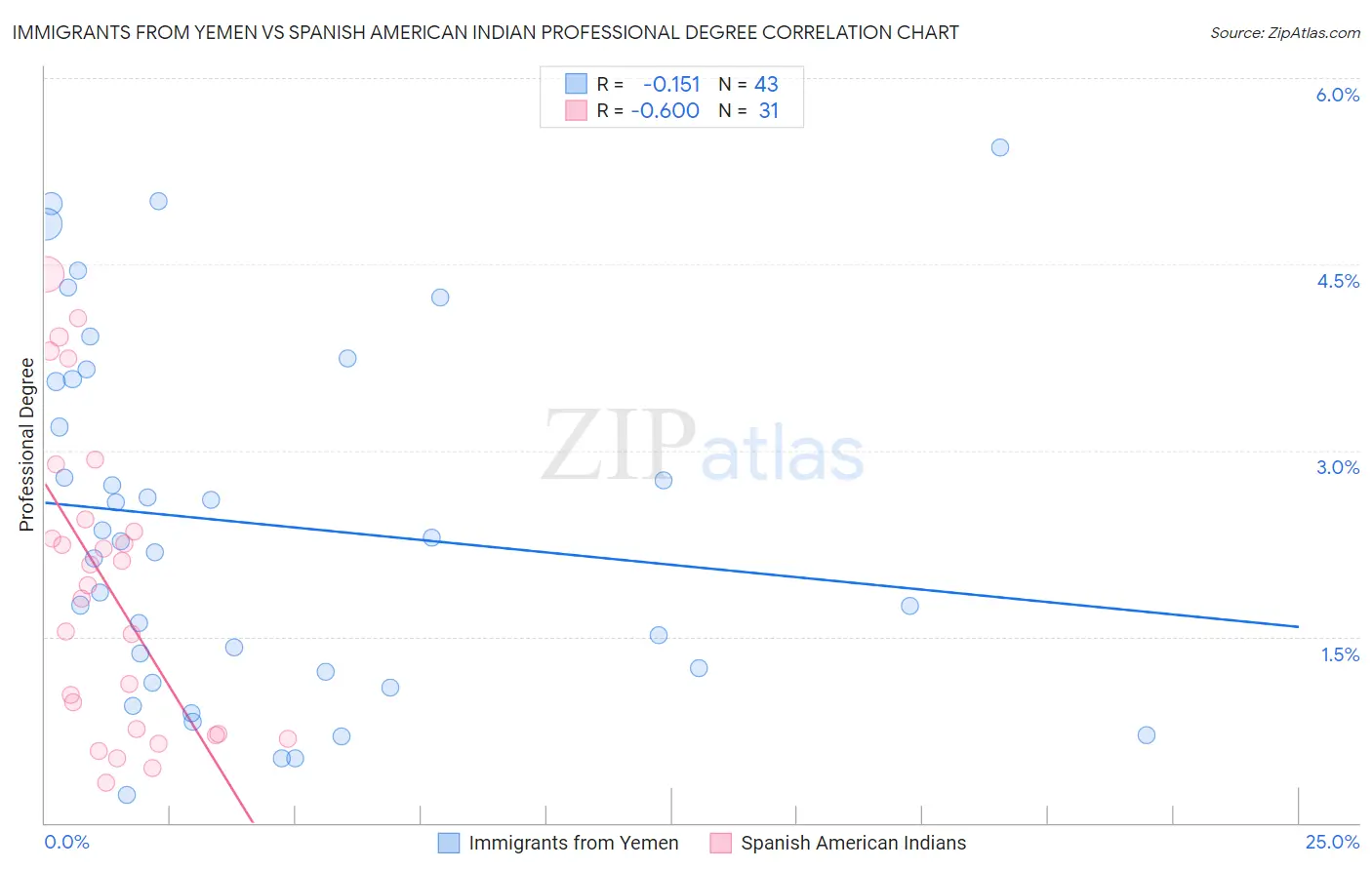 Immigrants from Yemen vs Spanish American Indian Professional Degree