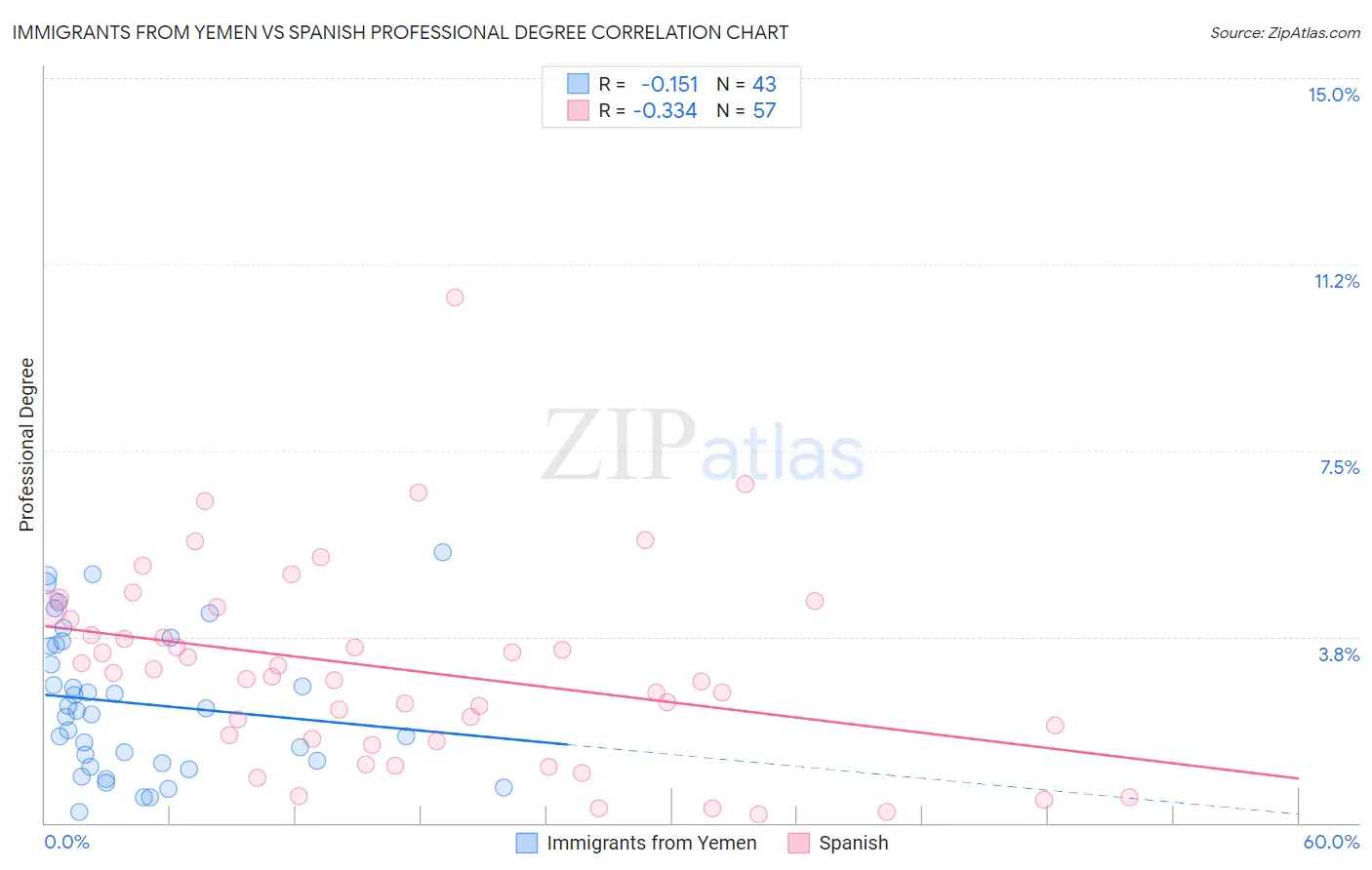 Immigrants from Yemen vs Spanish Professional Degree