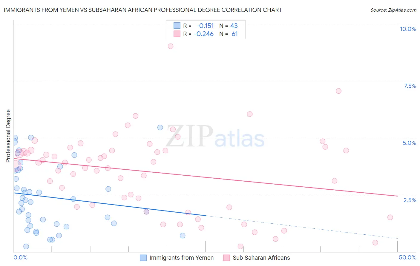 Immigrants from Yemen vs Subsaharan African Professional Degree