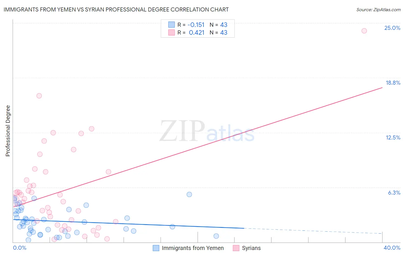 Immigrants from Yemen vs Syrian Professional Degree