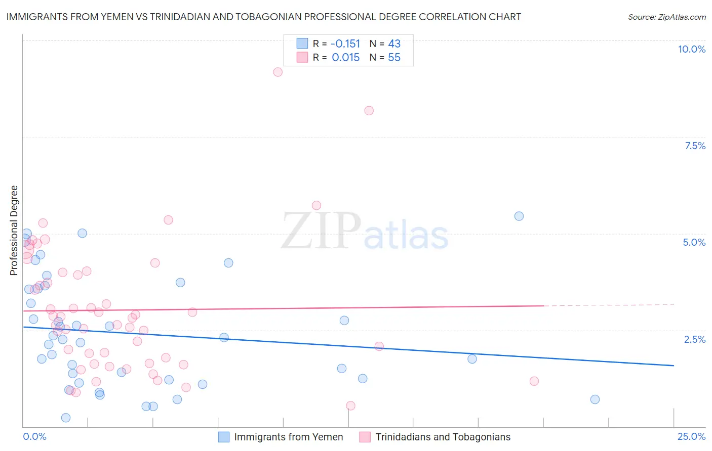 Immigrants from Yemen vs Trinidadian and Tobagonian Professional Degree