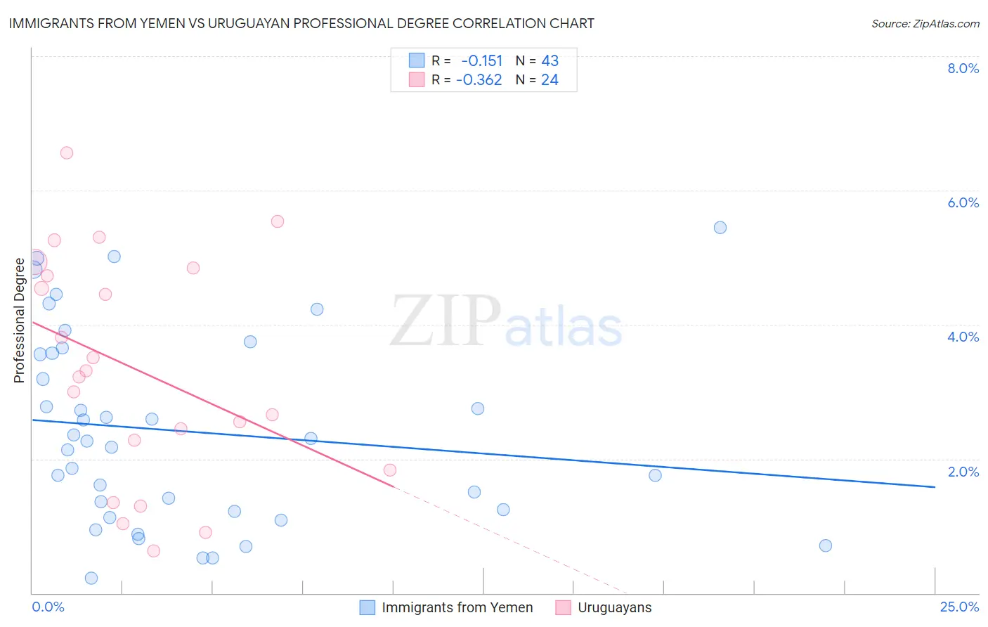 Immigrants from Yemen vs Uruguayan Professional Degree