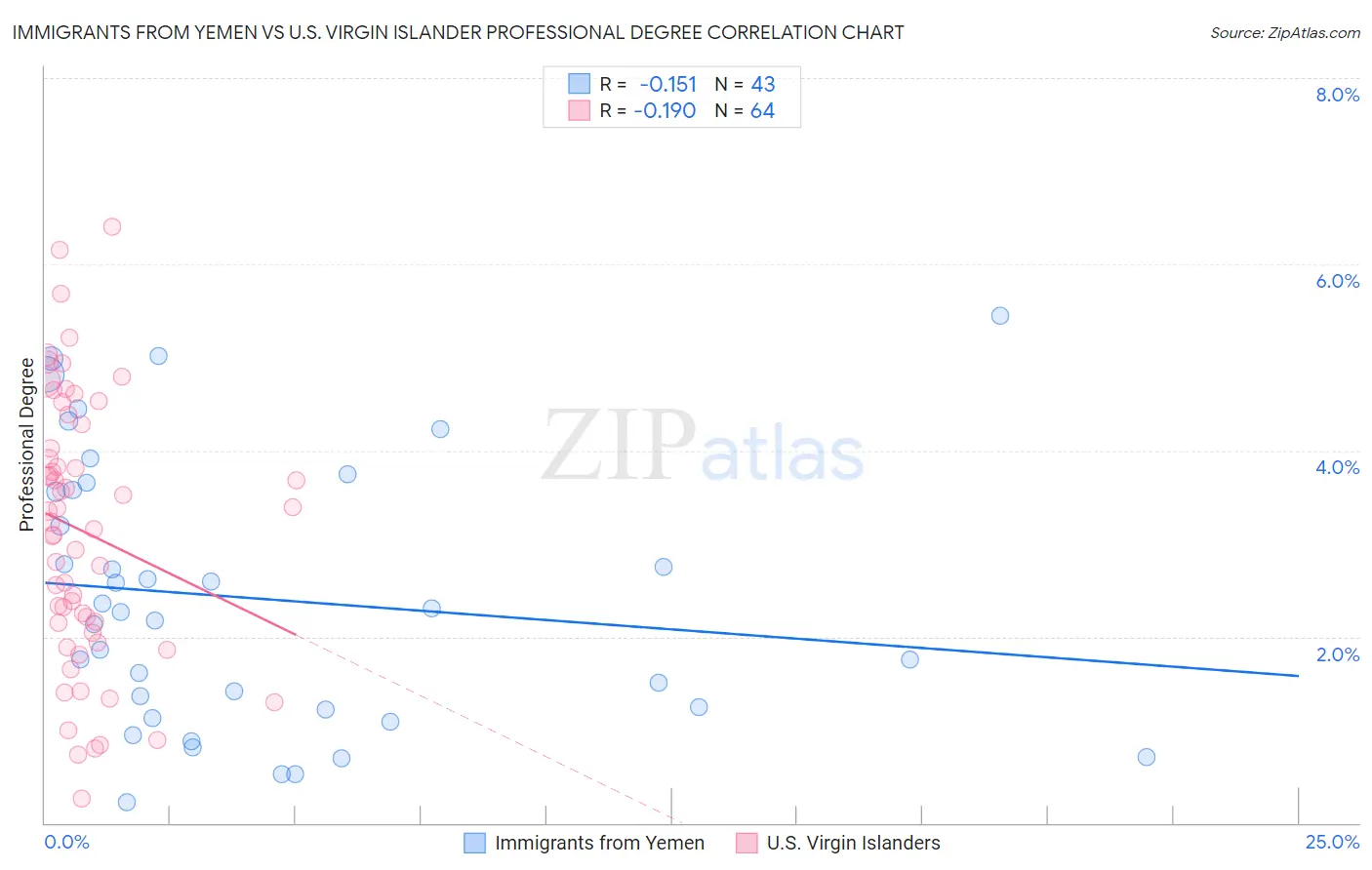 Immigrants from Yemen vs U.S. Virgin Islander Professional Degree