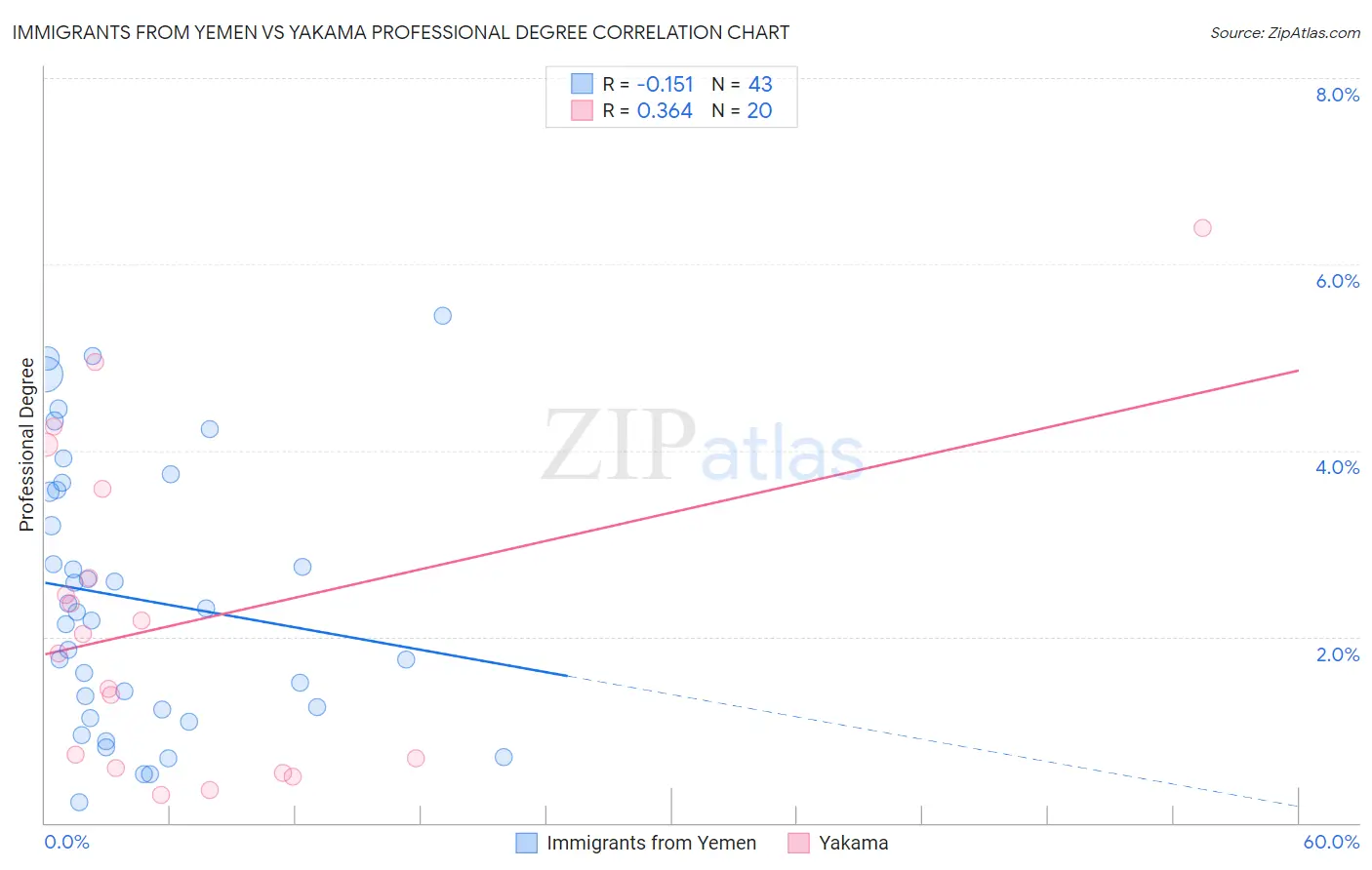 Immigrants from Yemen vs Yakama Professional Degree