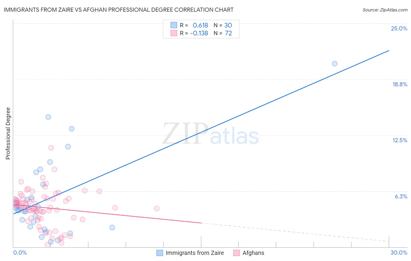 Immigrants from Zaire vs Afghan Professional Degree