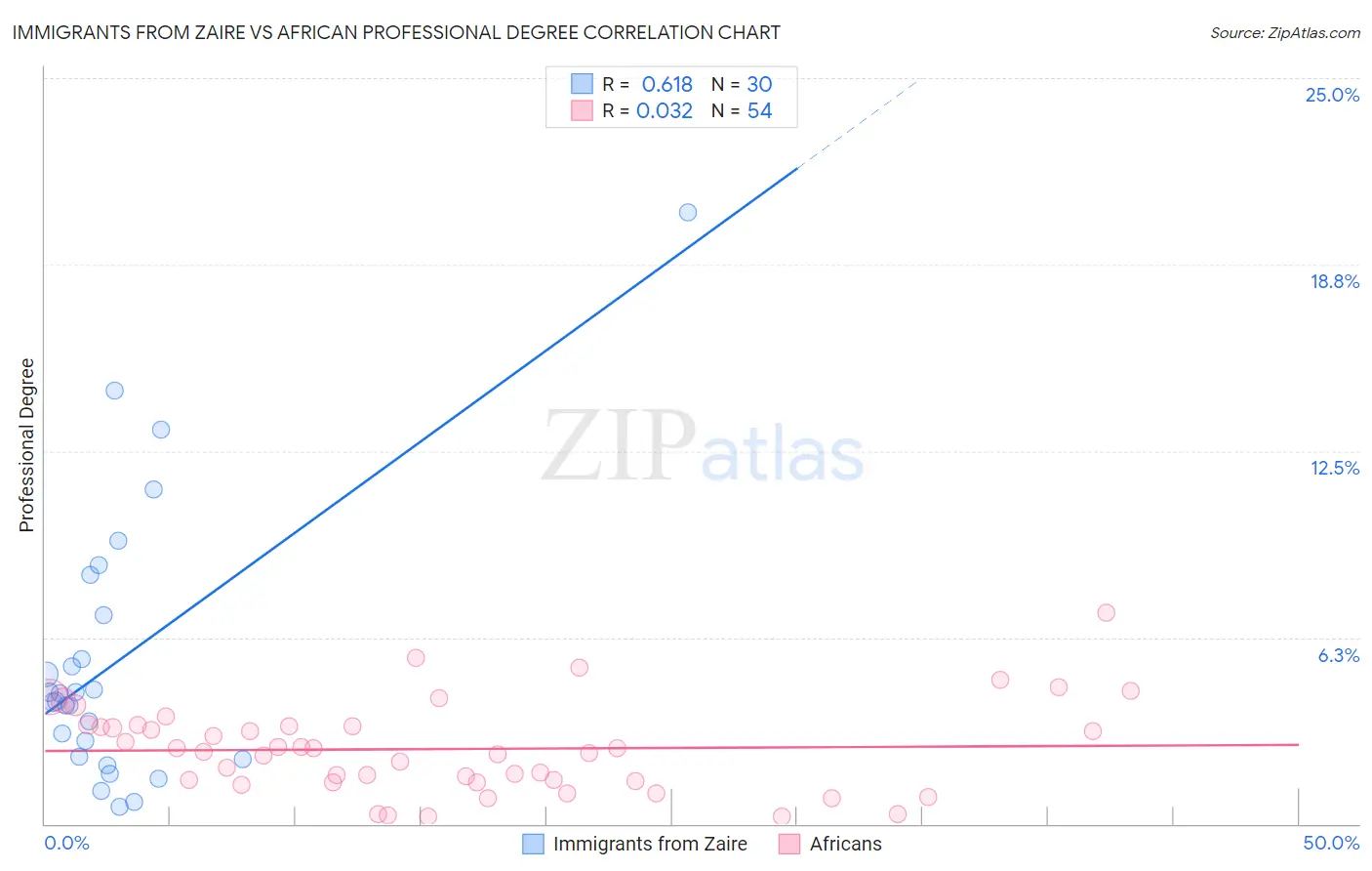 Immigrants from Zaire vs African Professional Degree