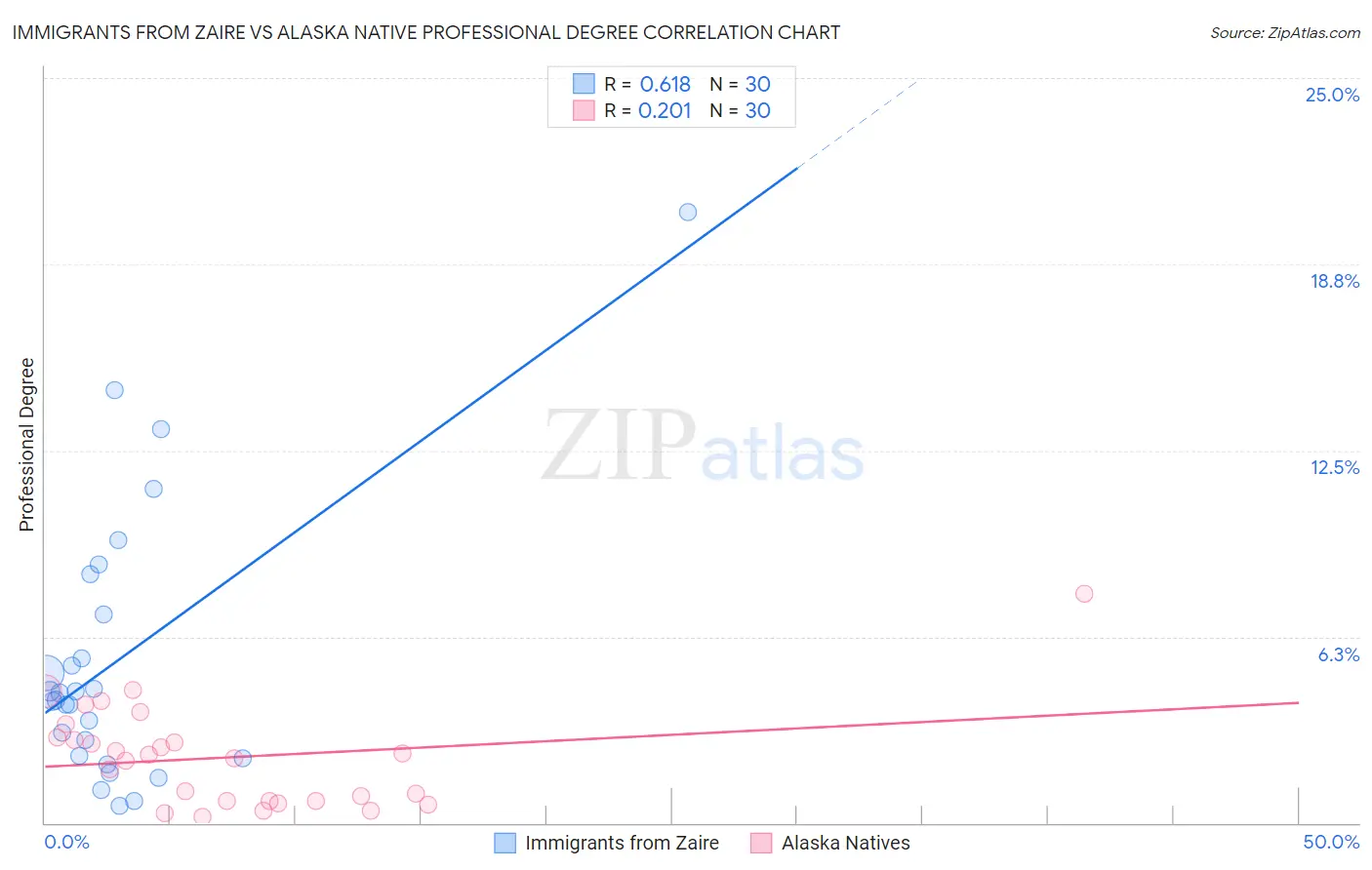Immigrants from Zaire vs Alaska Native Professional Degree