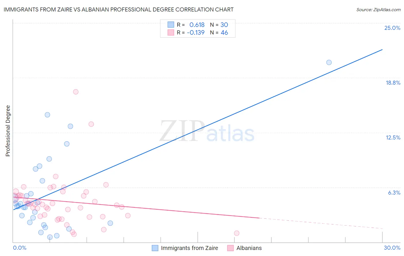 Immigrants from Zaire vs Albanian Professional Degree