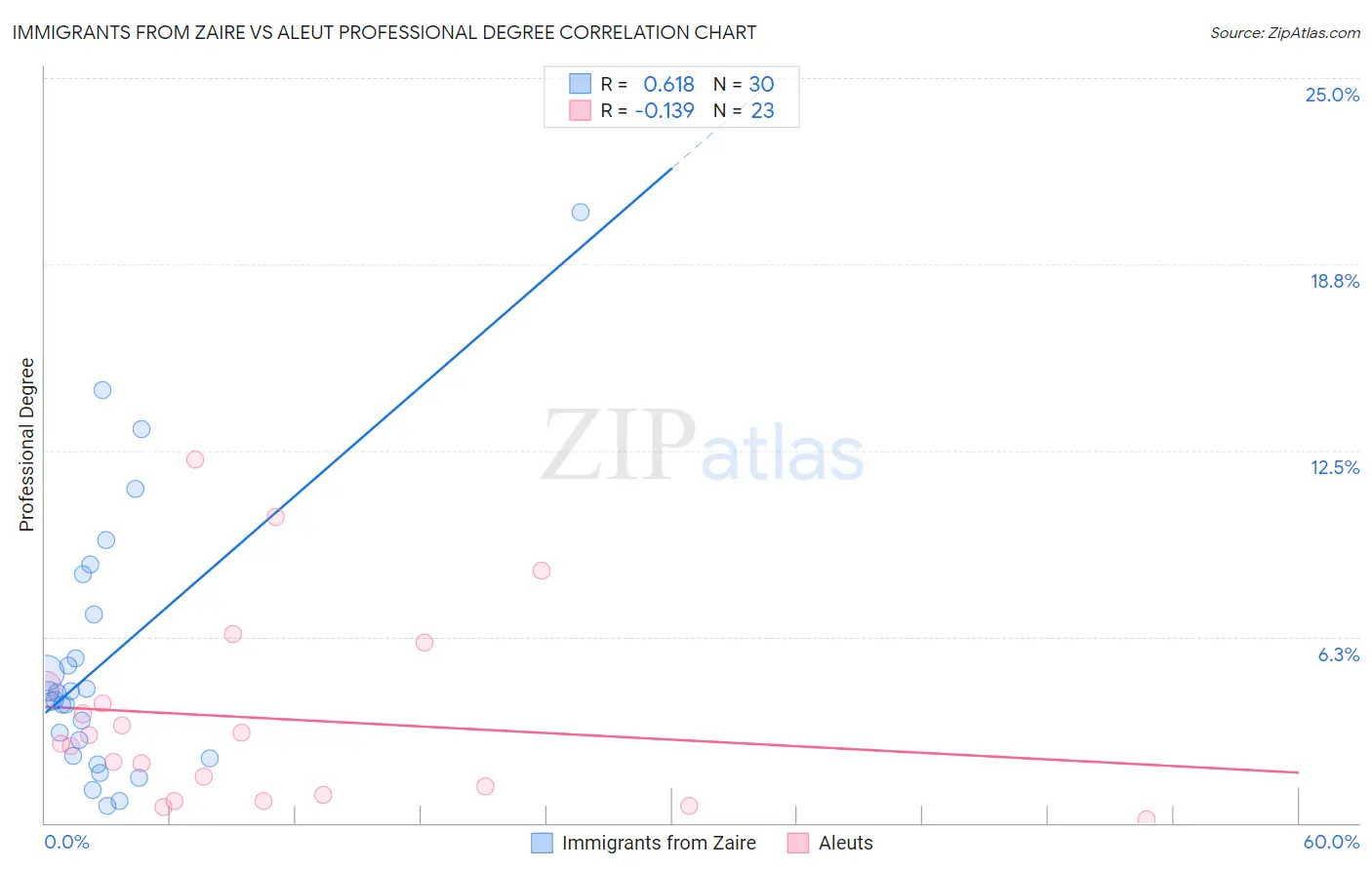 Immigrants from Zaire vs Aleut Professional Degree