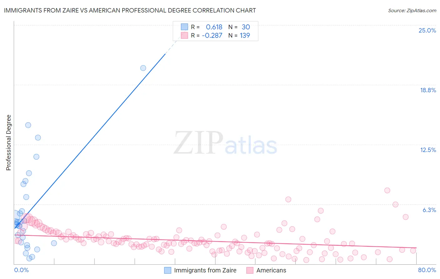 Immigrants from Zaire vs American Professional Degree