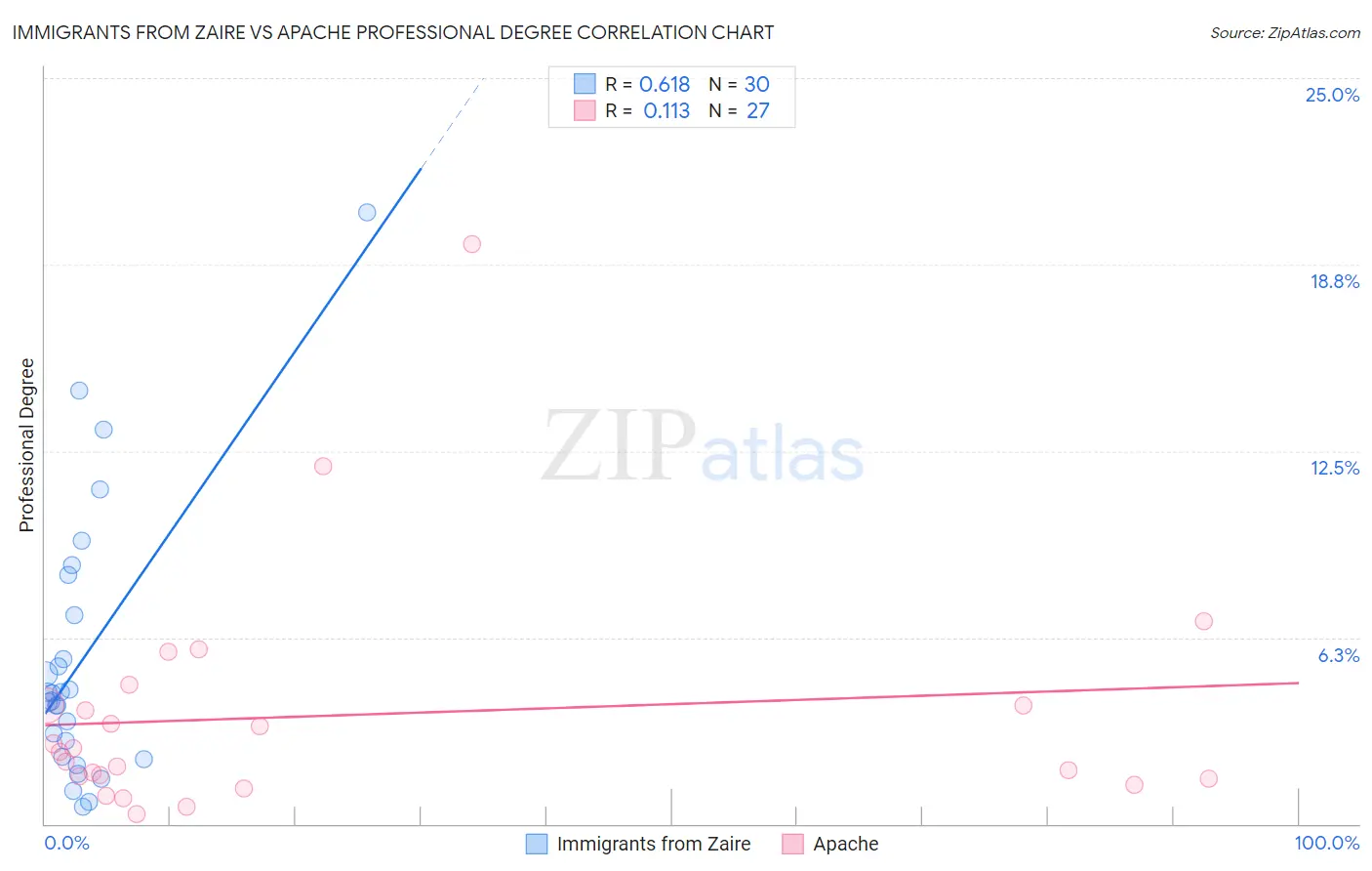 Immigrants from Zaire vs Apache Professional Degree