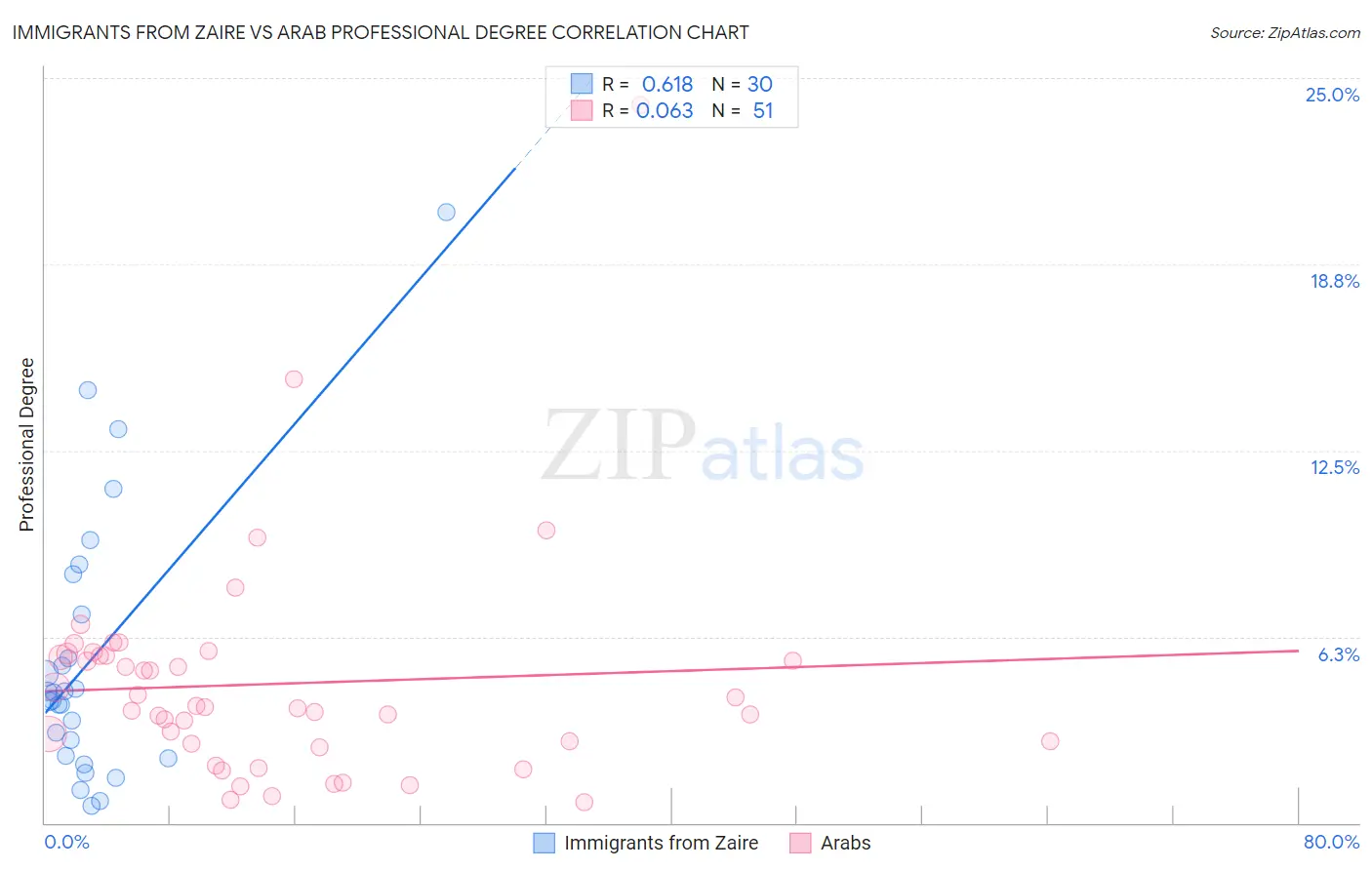Immigrants from Zaire vs Arab Professional Degree