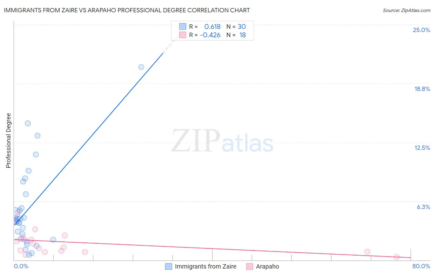 Immigrants from Zaire vs Arapaho Professional Degree