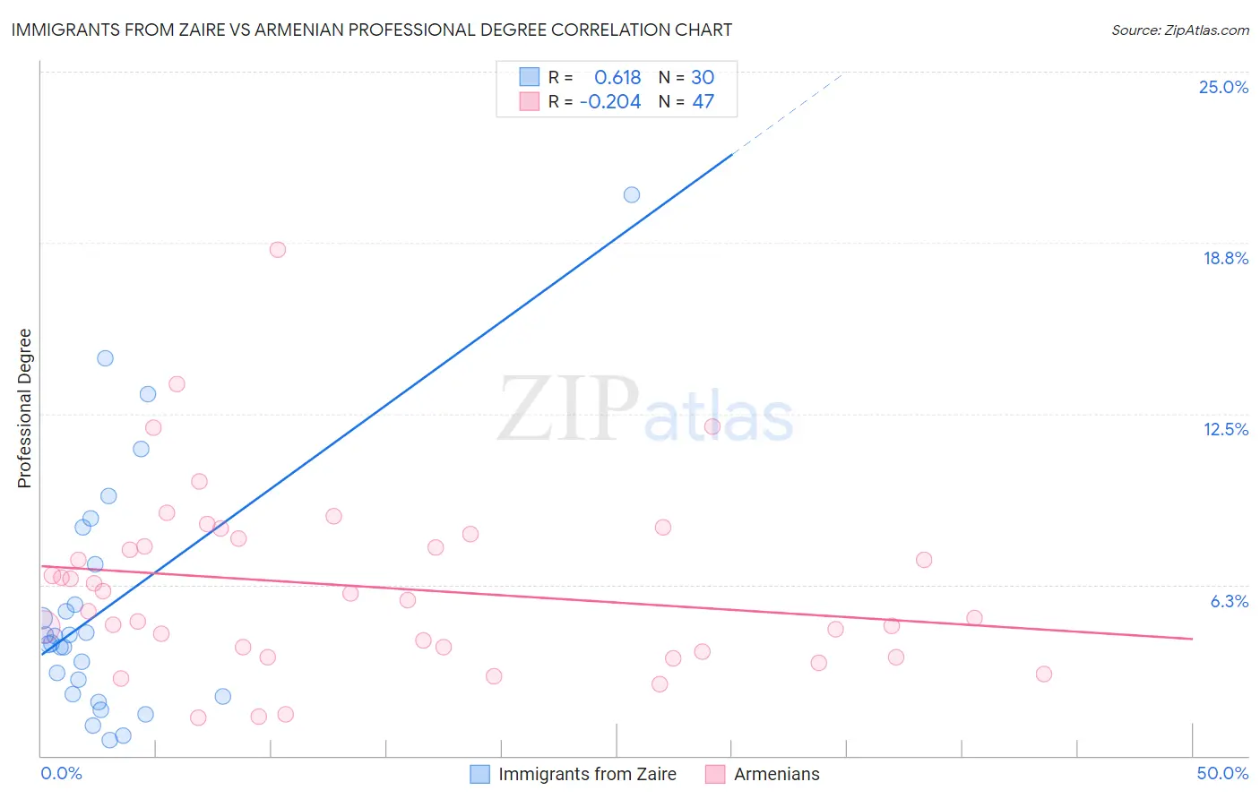 Immigrants from Zaire vs Armenian Professional Degree