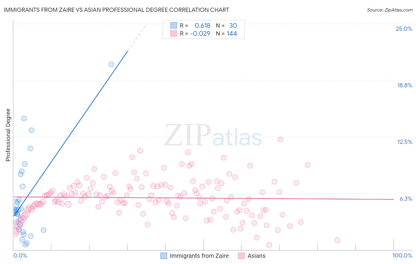 Immigrants from Zaire vs Asian Professional Degree