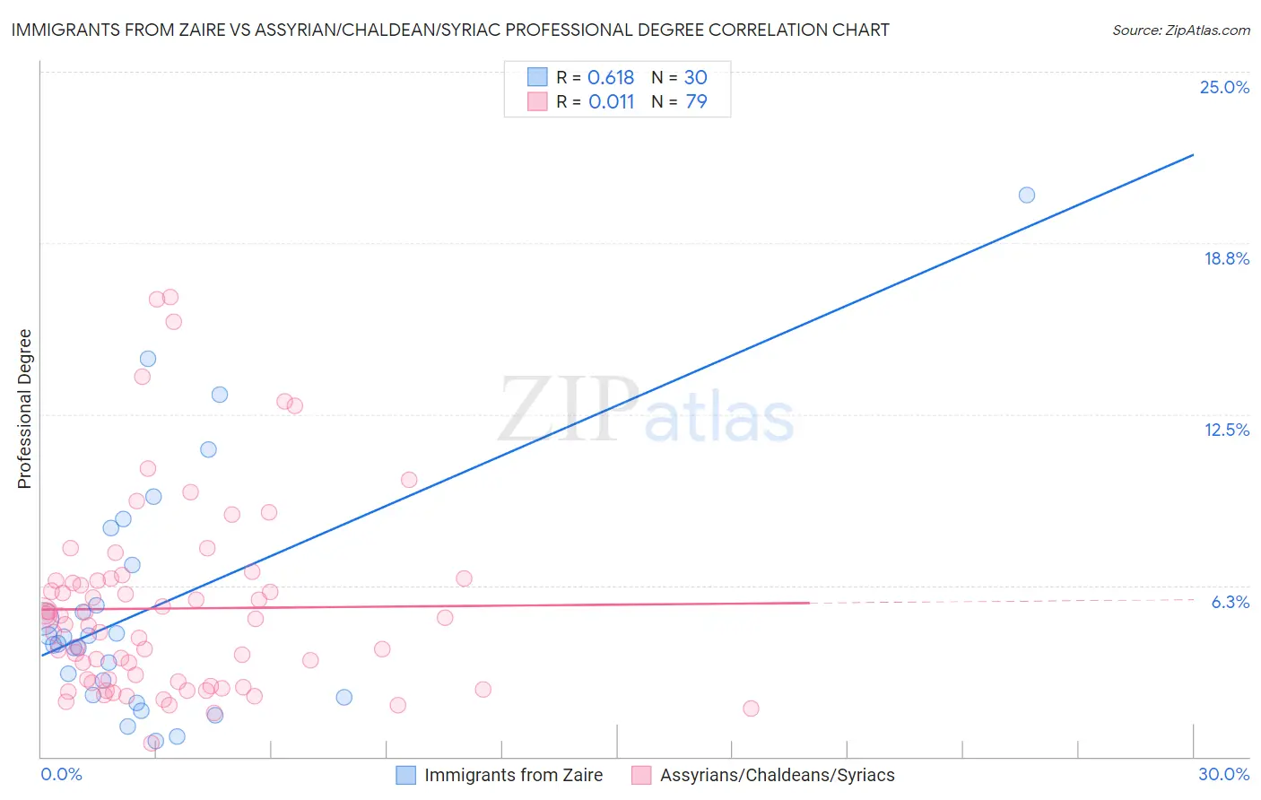 Immigrants from Zaire vs Assyrian/Chaldean/Syriac Professional Degree
