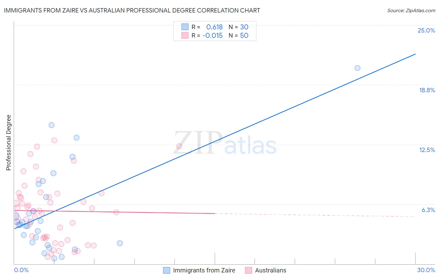 Immigrants from Zaire vs Australian Professional Degree