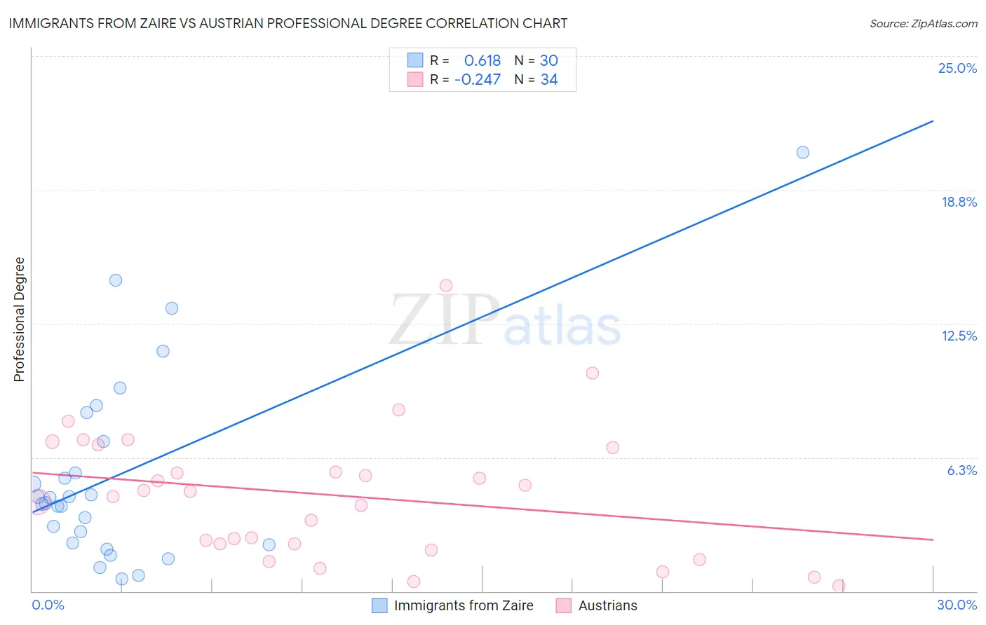 Immigrants from Zaire vs Austrian Professional Degree