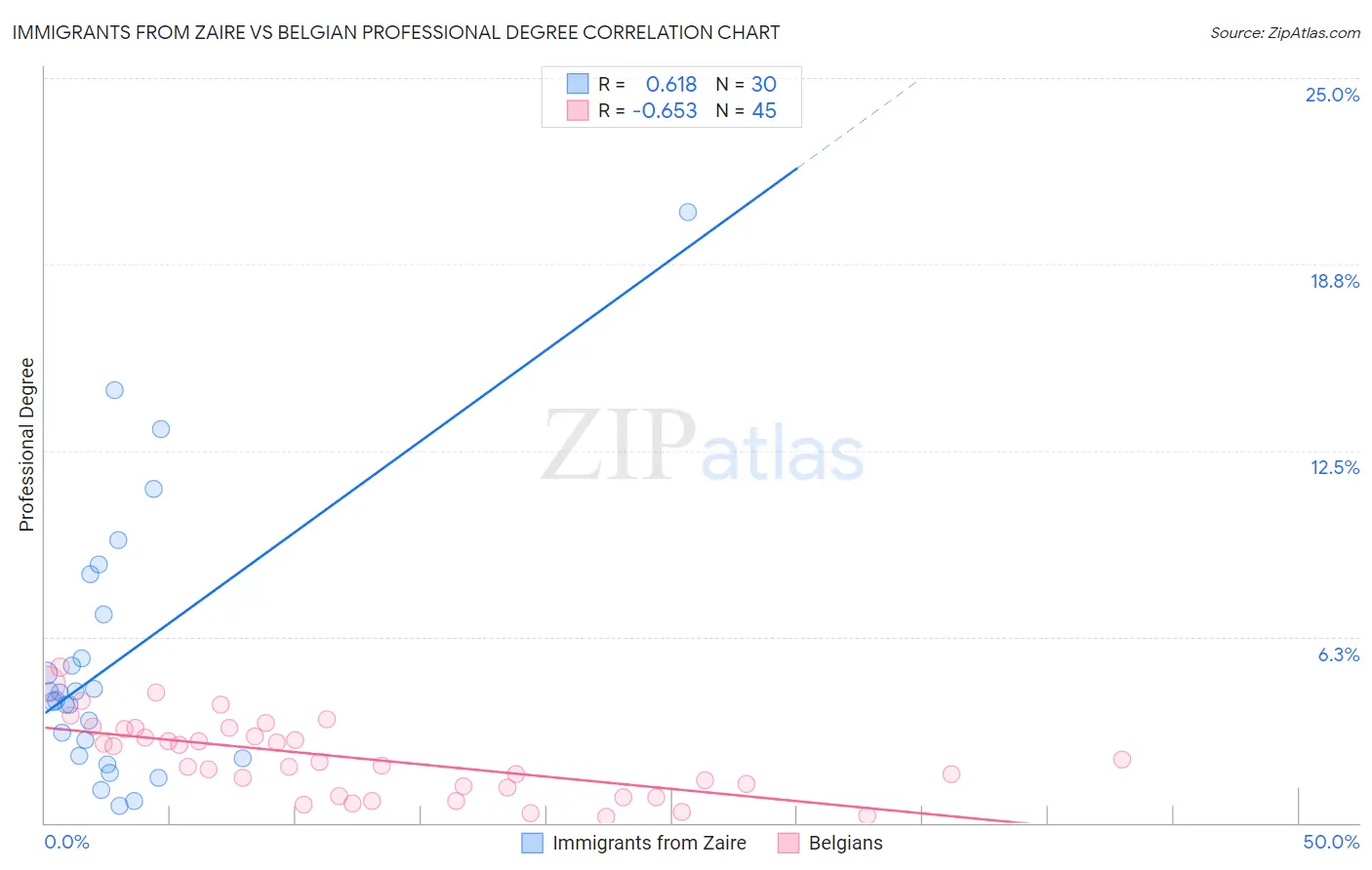 Immigrants from Zaire vs Belgian Professional Degree