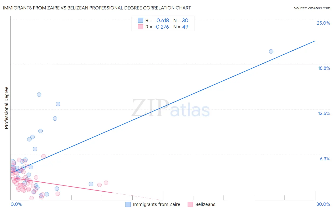 Immigrants from Zaire vs Belizean Professional Degree