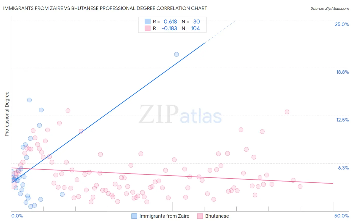 Immigrants from Zaire vs Bhutanese Professional Degree