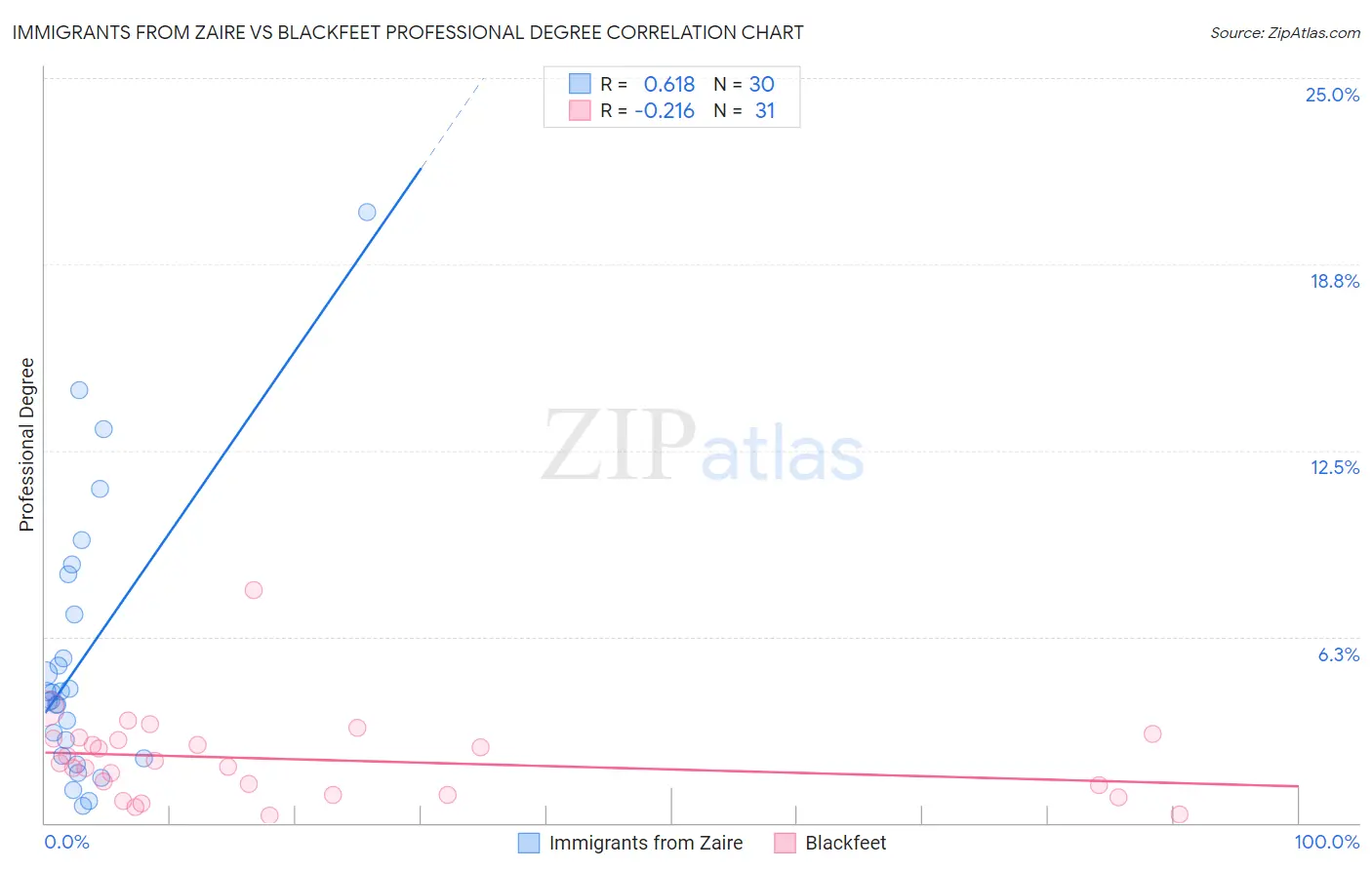 Immigrants from Zaire vs Blackfeet Professional Degree