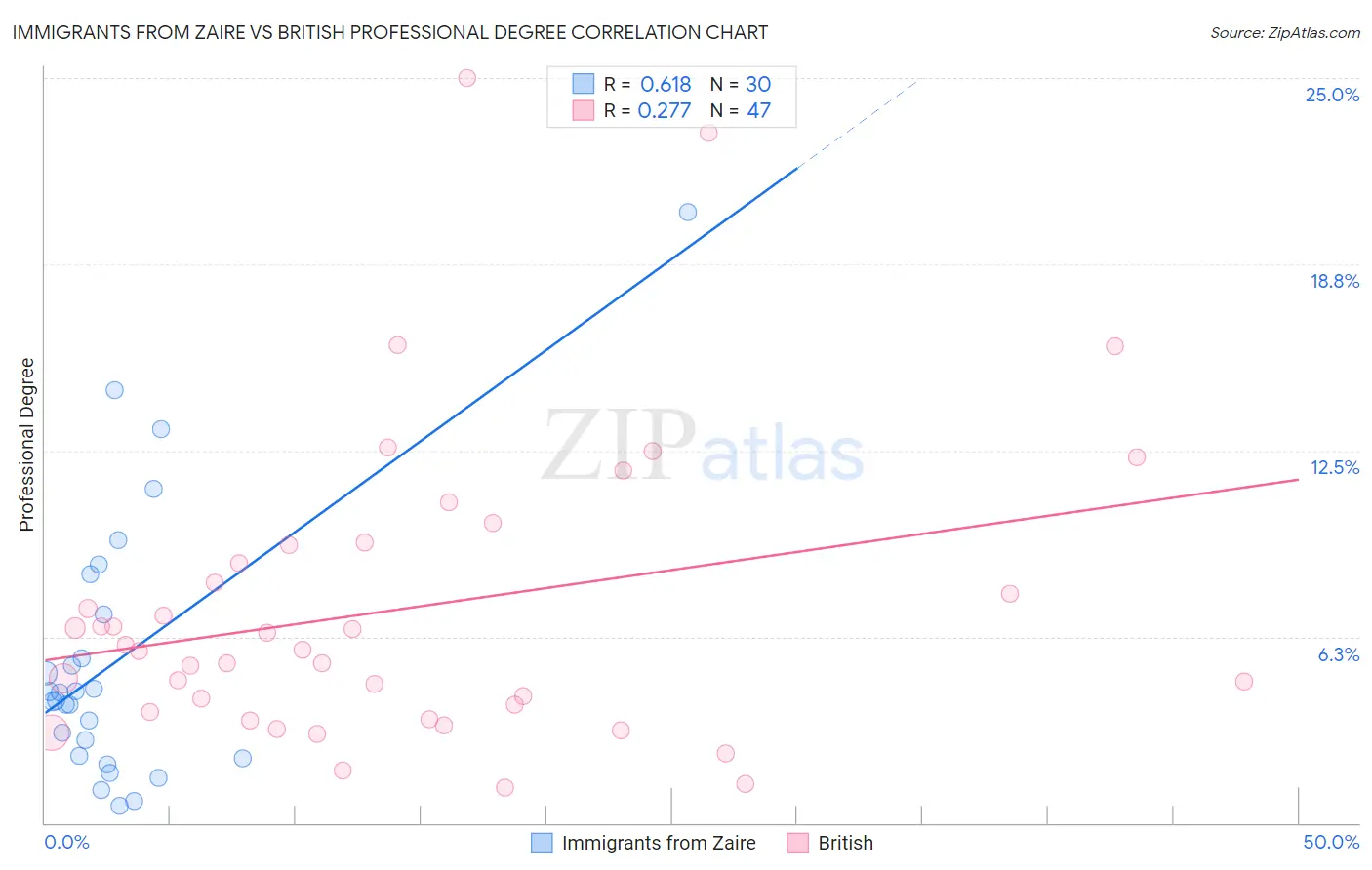 Immigrants from Zaire vs British Professional Degree