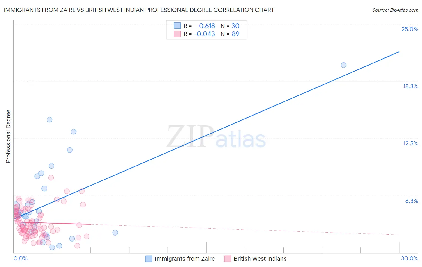 Immigrants from Zaire vs British West Indian Professional Degree