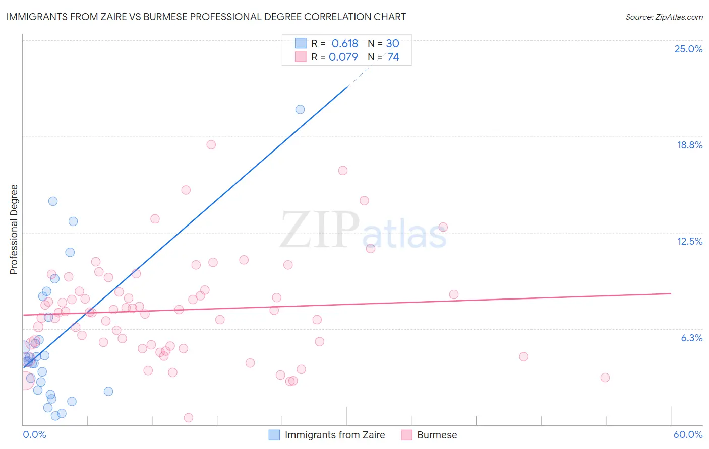 Immigrants from Zaire vs Burmese Professional Degree
