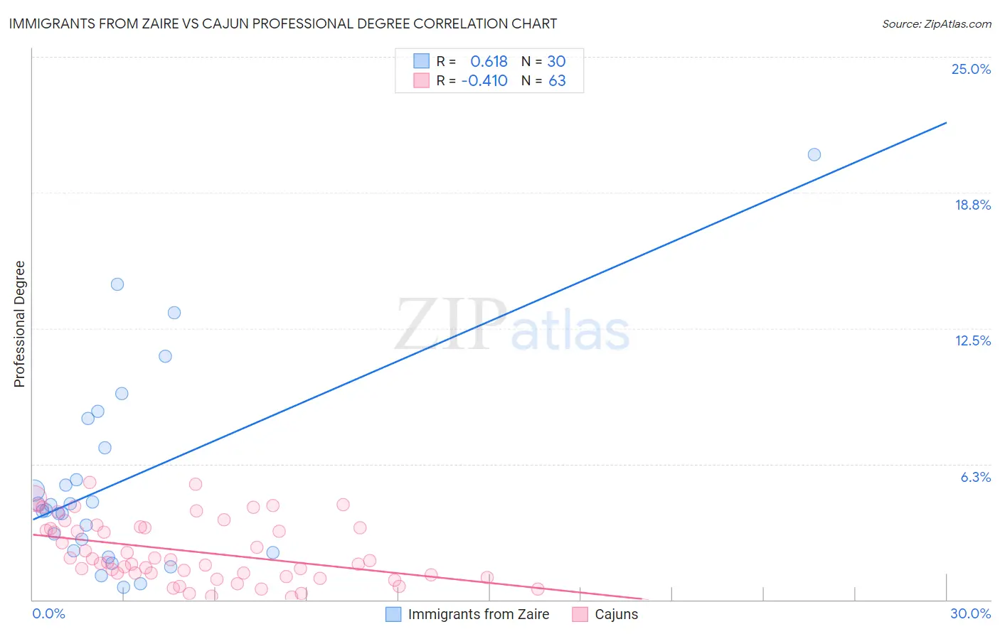 Immigrants from Zaire vs Cajun Professional Degree