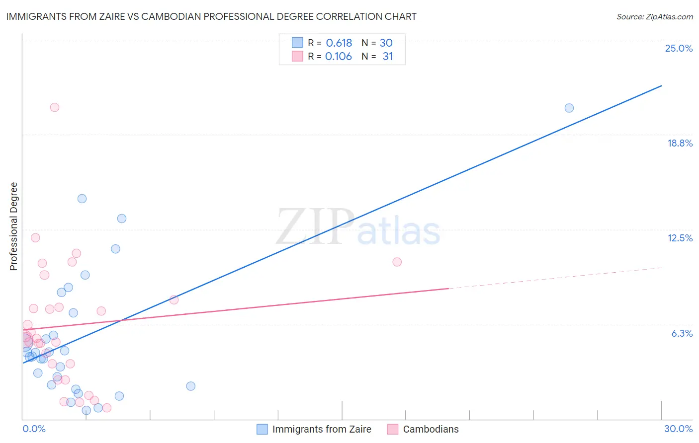 Immigrants from Zaire vs Cambodian Professional Degree