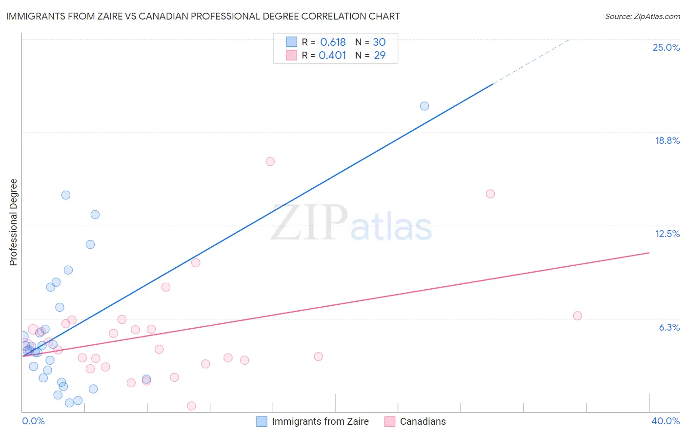 Immigrants from Zaire vs Canadian Professional Degree