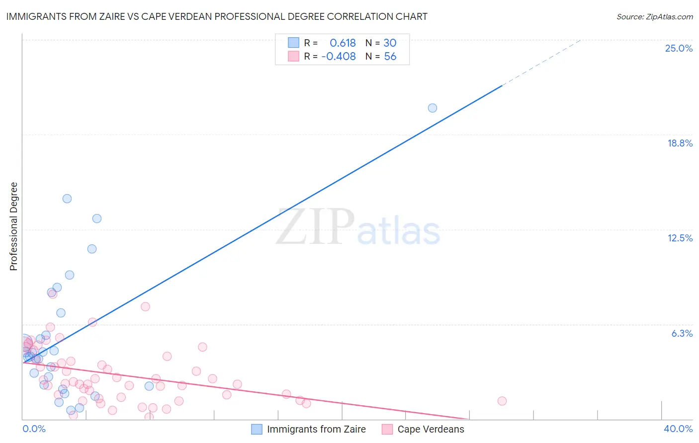 Immigrants from Zaire vs Cape Verdean Professional Degree