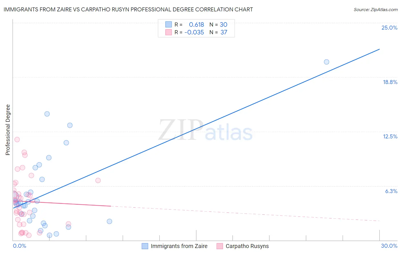 Immigrants from Zaire vs Carpatho Rusyn Professional Degree