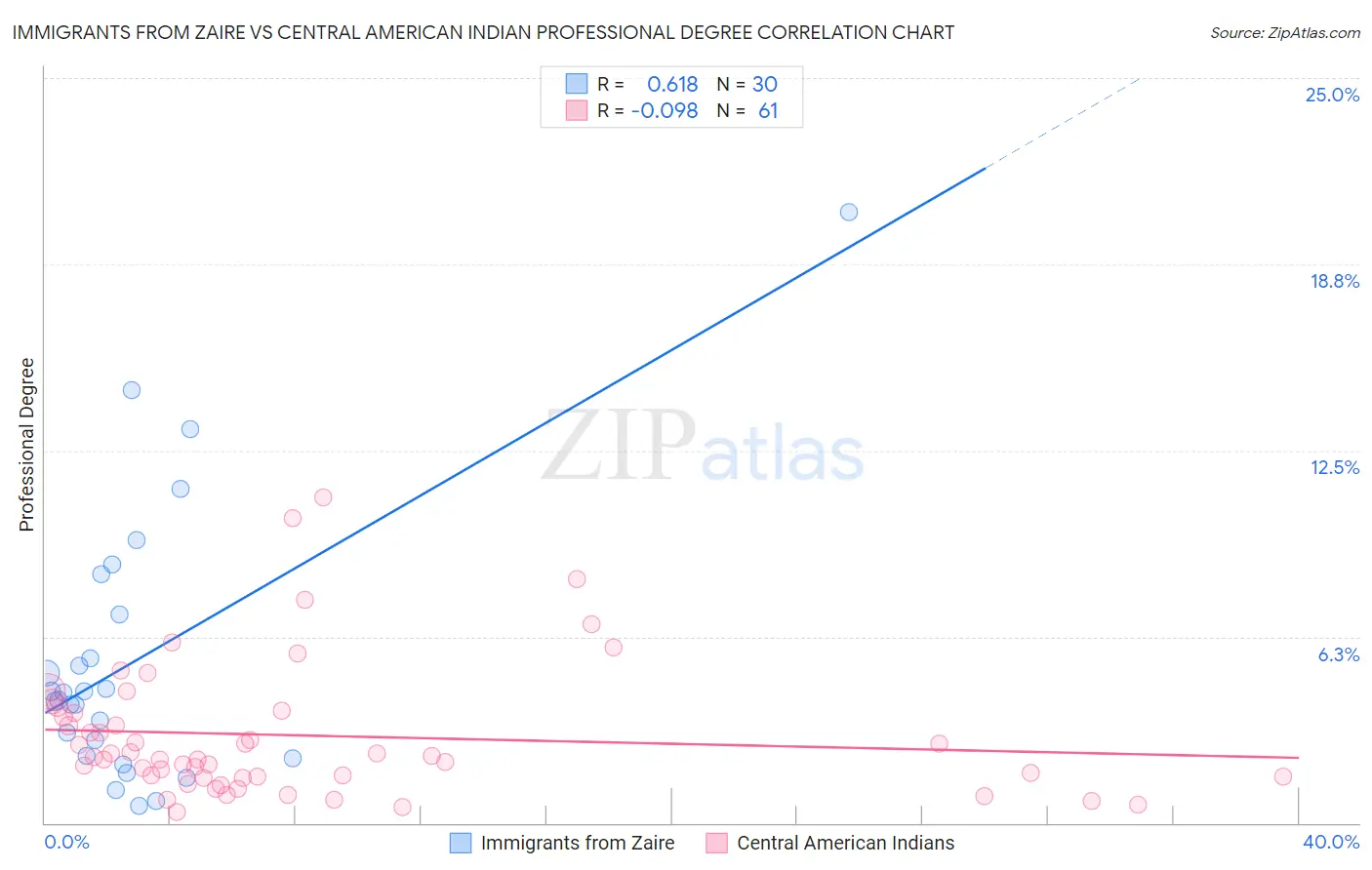 Immigrants from Zaire vs Central American Indian Professional Degree