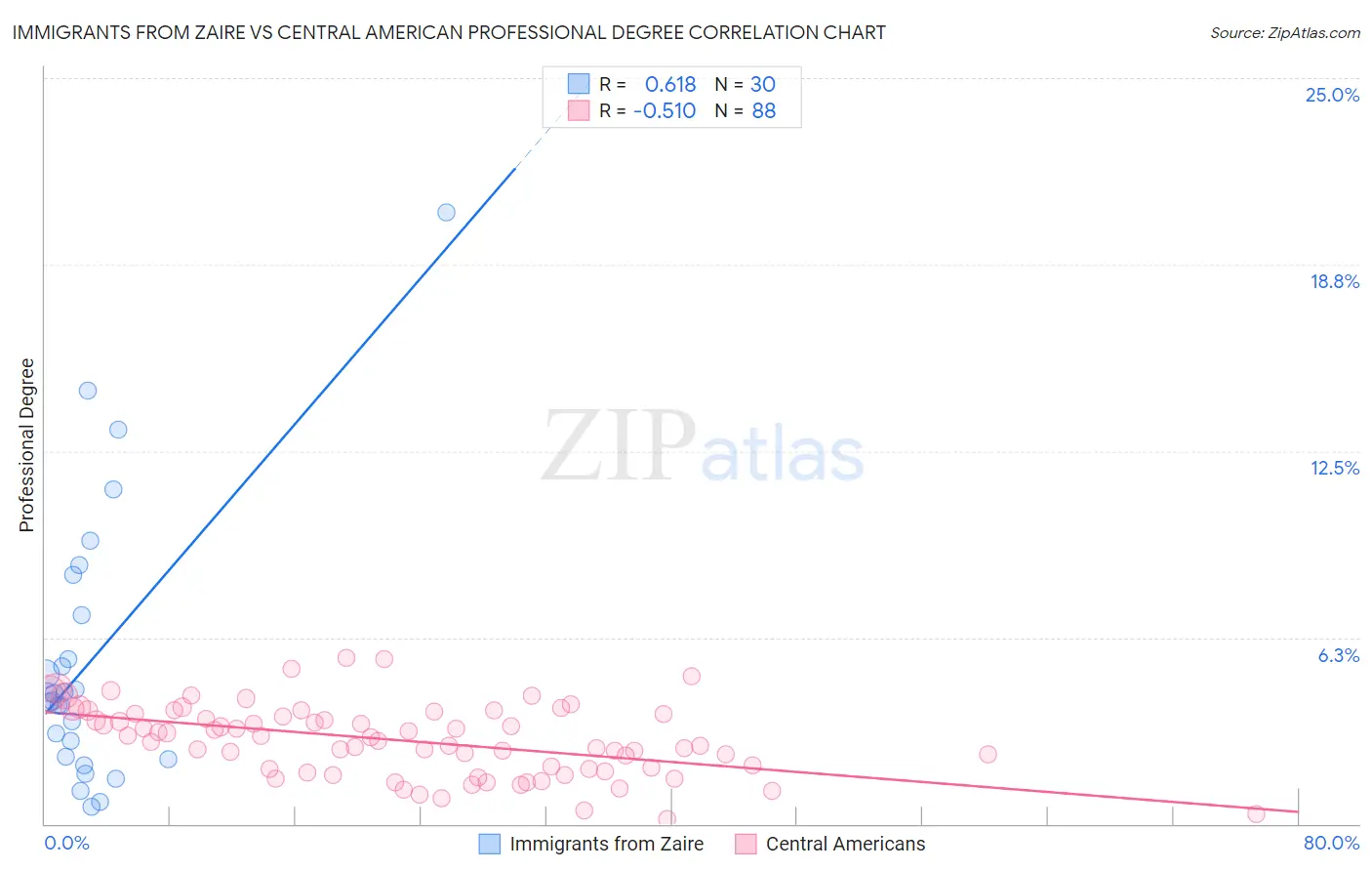 Immigrants from Zaire vs Central American Professional Degree