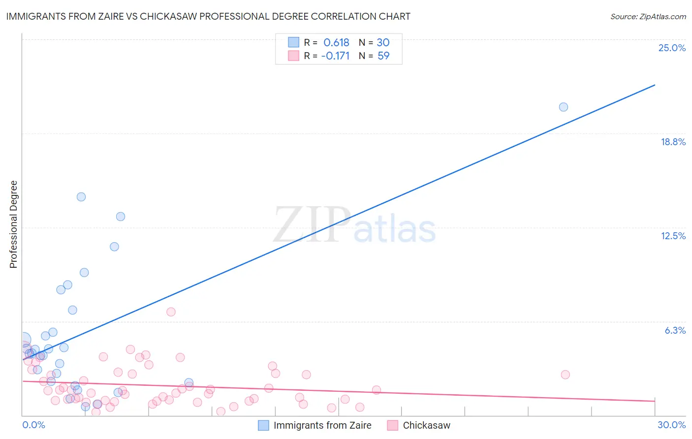 Immigrants from Zaire vs Chickasaw Professional Degree