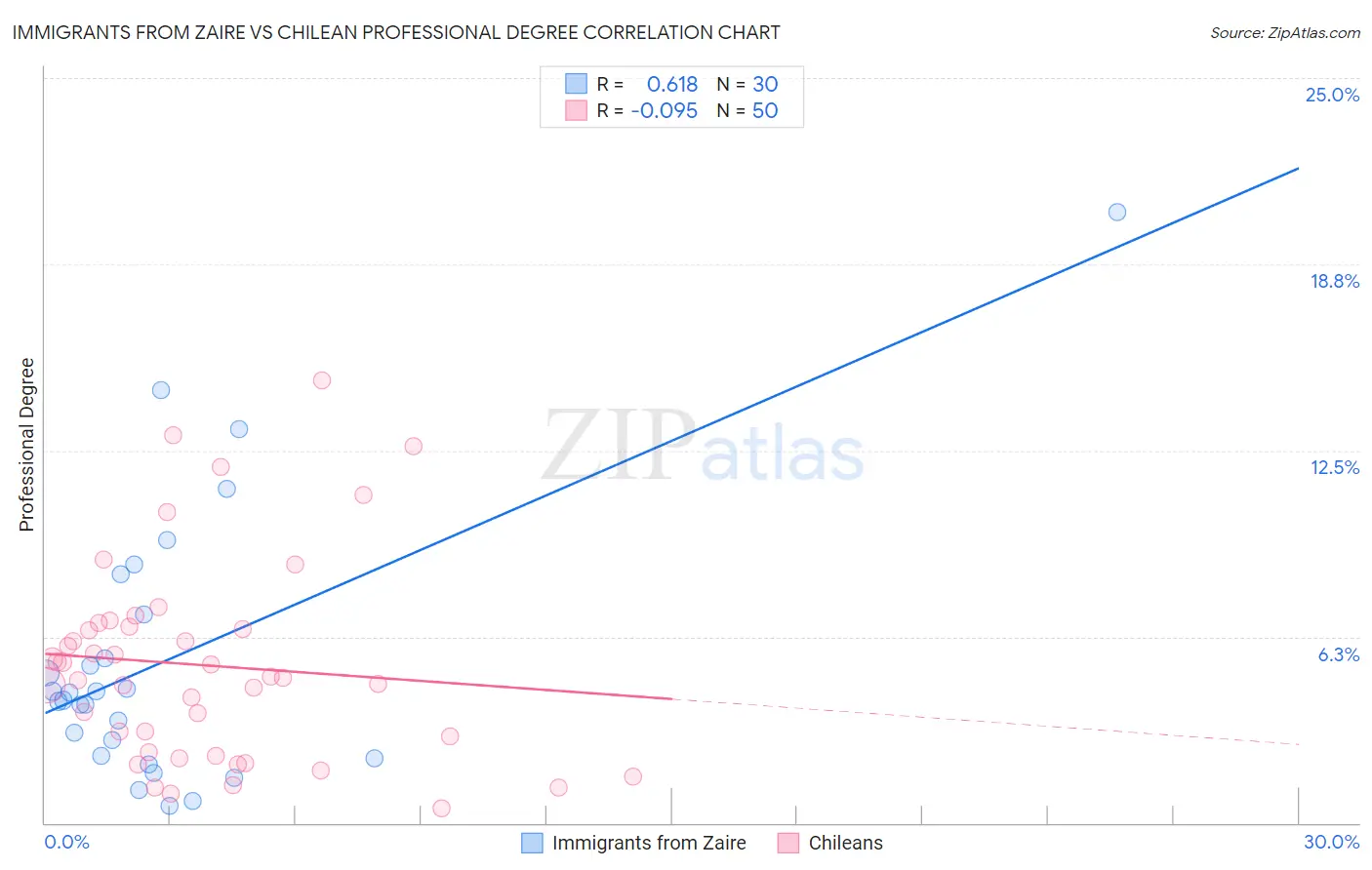 Immigrants from Zaire vs Chilean Professional Degree
