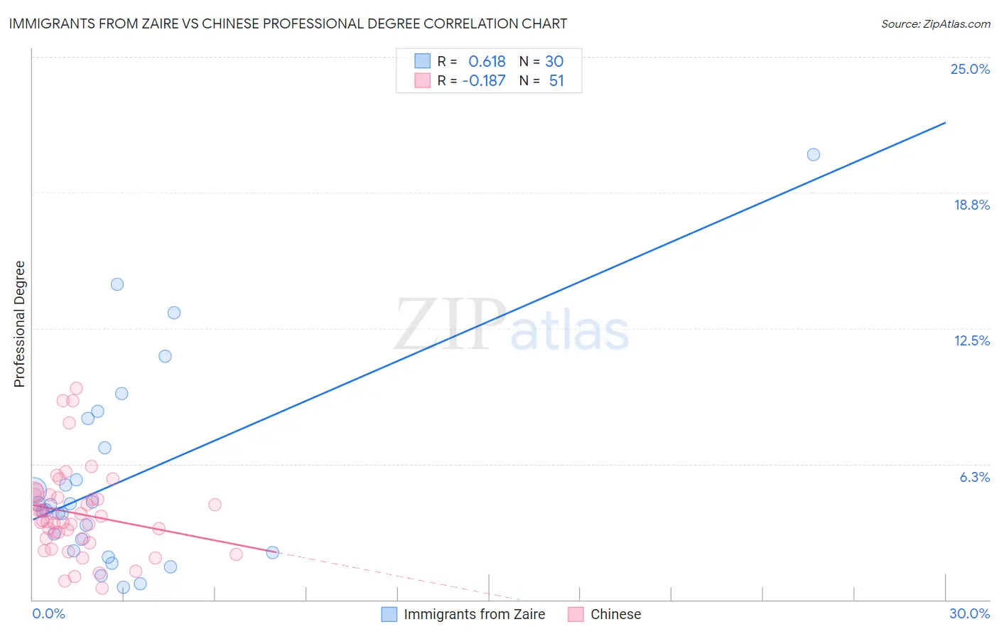 Immigrants from Zaire vs Chinese Professional Degree