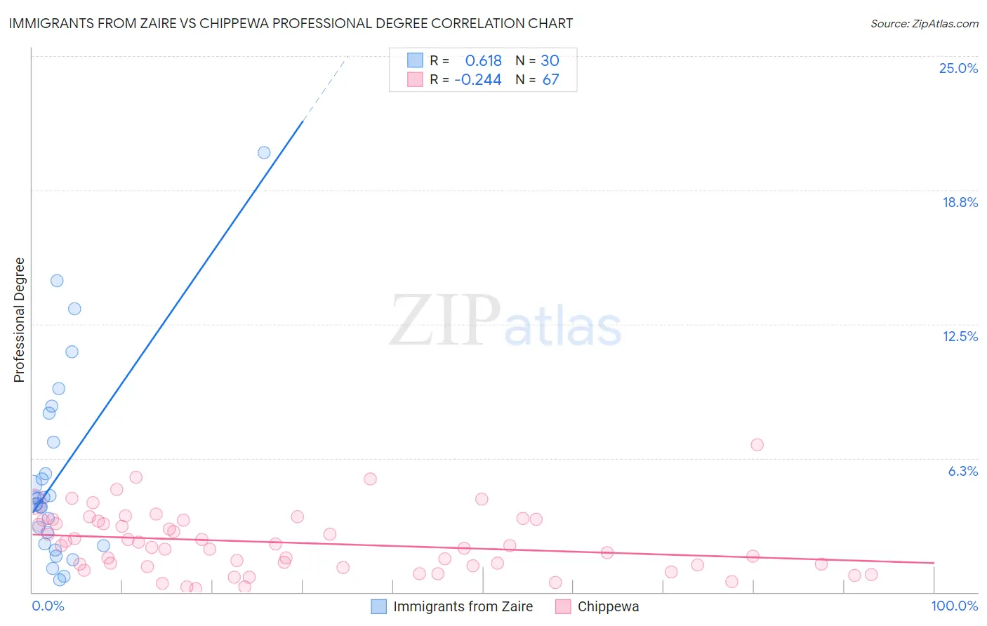 Immigrants from Zaire vs Chippewa Professional Degree