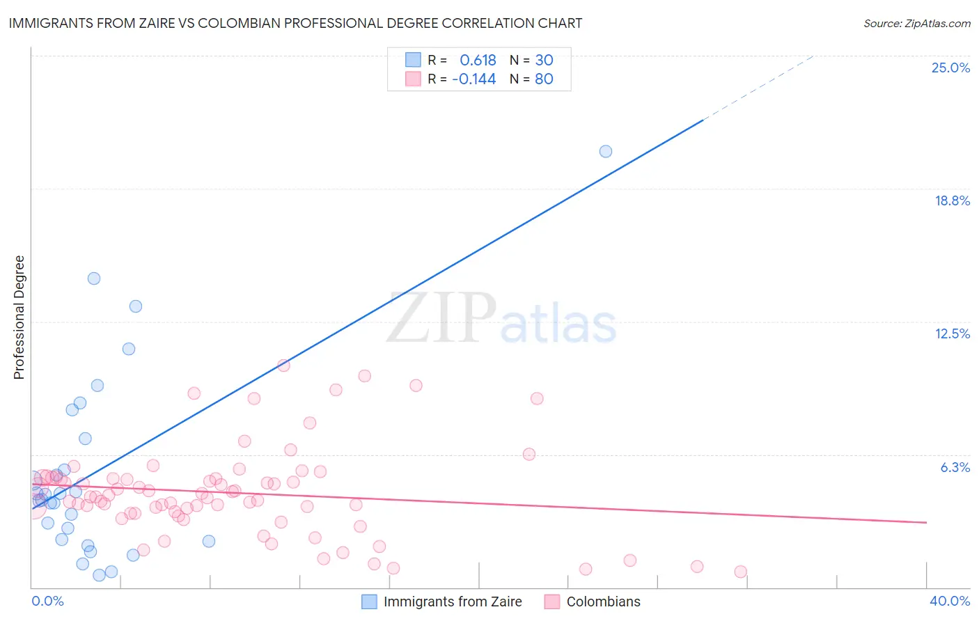 Immigrants from Zaire vs Colombian Professional Degree