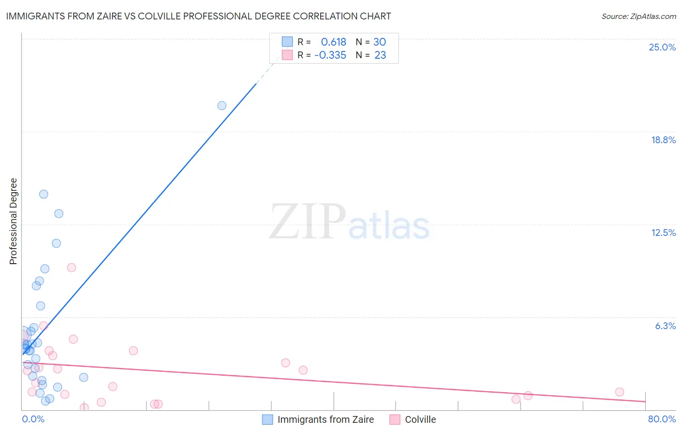 Immigrants from Zaire vs Colville Professional Degree