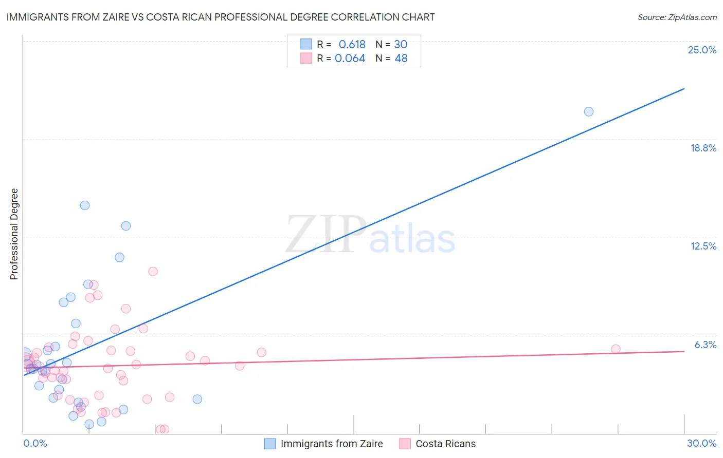 Immigrants from Zaire vs Costa Rican Professional Degree