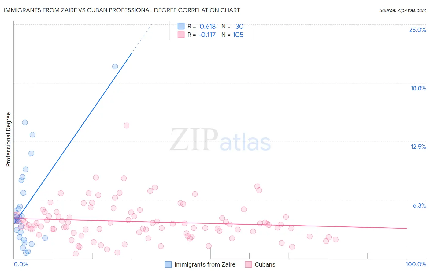 Immigrants from Zaire vs Cuban Professional Degree
