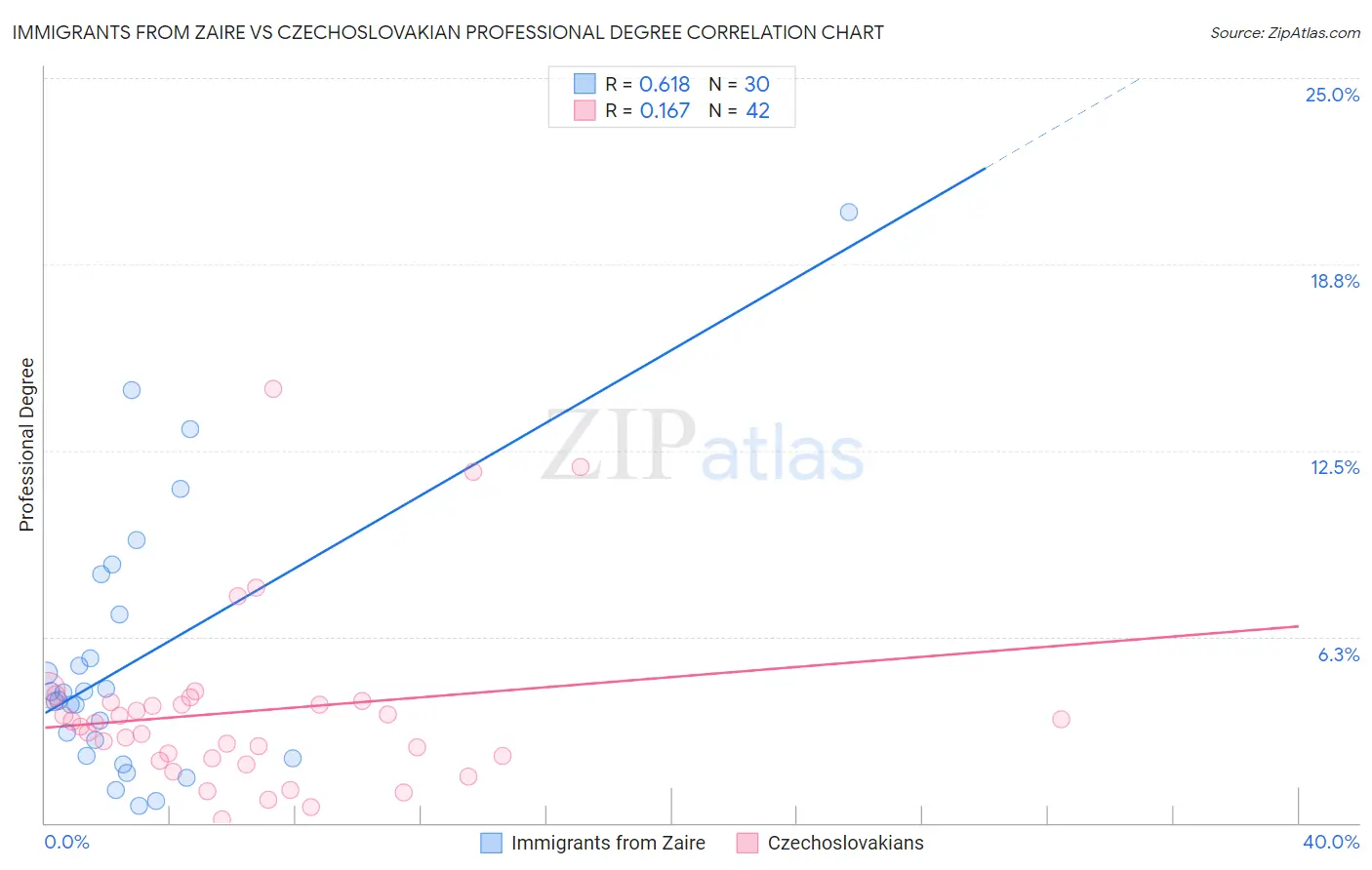Immigrants from Zaire vs Czechoslovakian Professional Degree