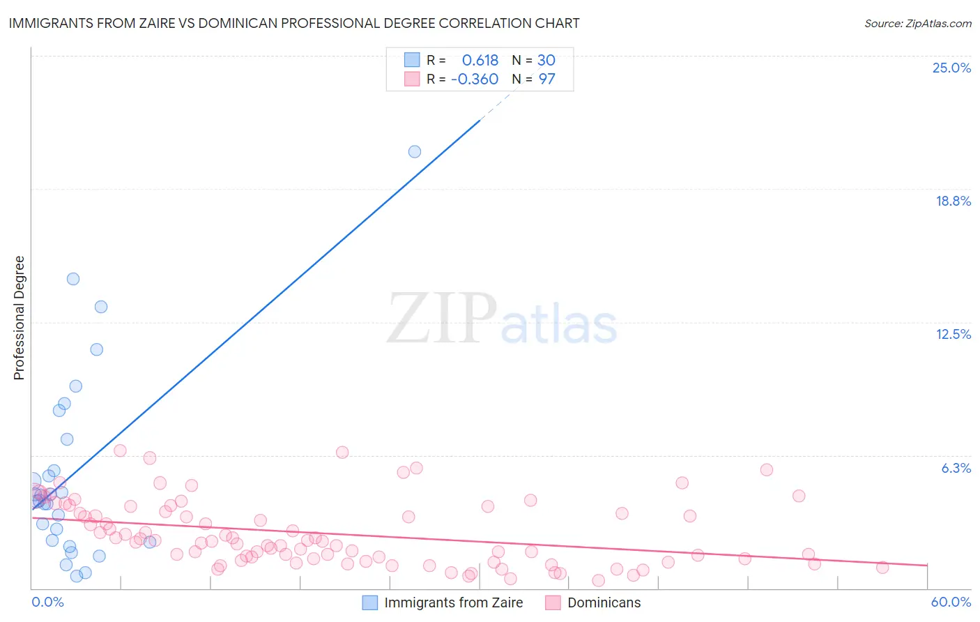 Immigrants from Zaire vs Dominican Professional Degree